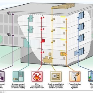 Integration Interface (BMS, HVAC shutdown, lifts, suppression systems)